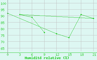 Courbe de l'humidit relative pour Suojarvi