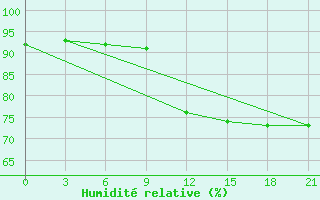 Courbe de l'humidit relative pour Malye Derbety