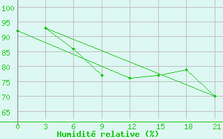 Courbe de l'humidit relative pour Hveravellir