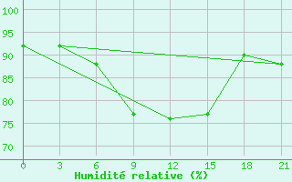 Courbe de l'humidit relative pour Lyntupy