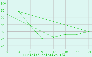 Courbe de l'humidit relative pour Muzi