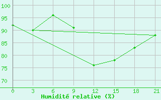 Courbe de l'humidit relative pour Montijo