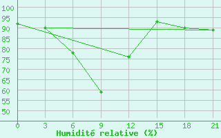 Courbe de l'humidit relative pour Kudymkar