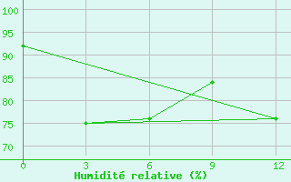 Courbe de l'humidit relative pour Namsam