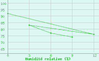 Courbe de l'humidit relative pour Magway