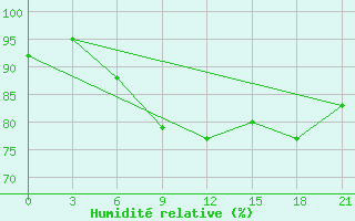 Courbe de l'humidit relative pour Gjuriste-Pgc