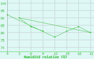 Courbe de l'humidit relative pour Krasnye Baki
