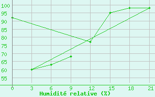 Courbe de l'humidit relative pour Lhokseumawe / Malikussaleh