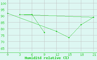Courbe de l'humidit relative pour Vyborg