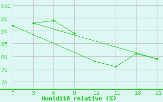 Courbe de l'humidit relative pour Odesa