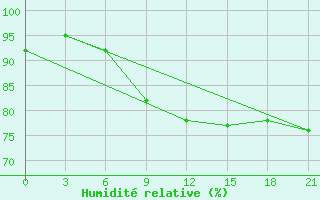 Courbe de l'humidit relative pour Segeza