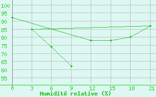 Courbe de l'humidit relative pour Tedzhen