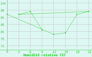 Courbe de l'humidit relative pour Verhotur'E