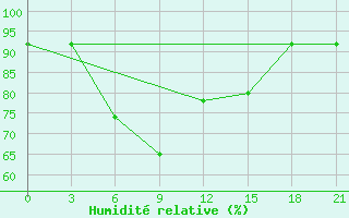 Courbe de l'humidit relative pour Vjaz'Ma