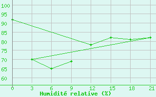 Courbe de l'humidit relative pour Sattahip