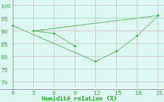 Courbe de l'humidit relative pour Hveravellir