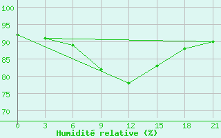 Courbe de l'humidit relative pour Pavlovskij Posad