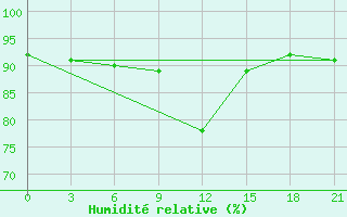 Courbe de l'humidit relative pour Qyteti Stalin