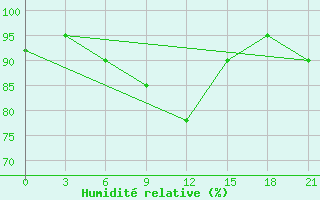 Courbe de l'humidit relative pour Konotop