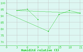 Courbe de l'humidit relative pour Staritsa