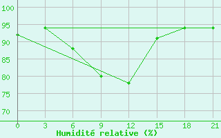 Courbe de l'humidit relative pour Krestcy