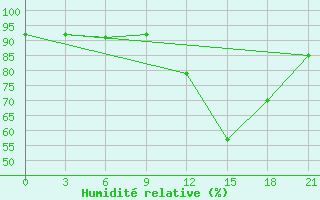 Courbe de l'humidit relative pour Lyntupy