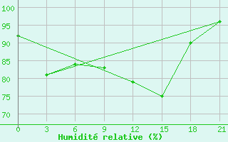 Courbe de l'humidit relative pour Dalatangi