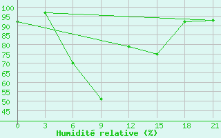 Courbe de l'humidit relative pour Tver