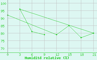 Courbe de l'humidit relative pour Kostroma