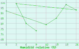 Courbe de l'humidit relative pour Balasov