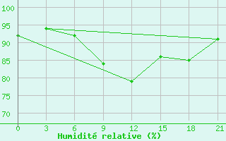 Courbe de l'humidit relative pour Pacelma