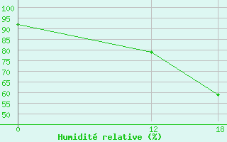 Courbe de l'humidit relative pour Machado