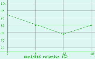 Courbe de l'humidit relative pour Henrik Kroeyer Holme