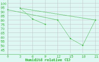 Courbe de l'humidit relative pour Qyteti Stalin