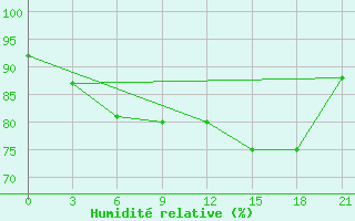 Courbe de l'humidit relative pour Gudermes