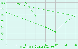 Courbe de l'humidit relative pour Rybinsk