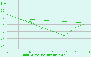 Courbe de l'humidit relative pour Novaja Ladoga