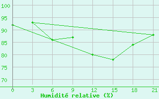 Courbe de l'humidit relative pour Staritsa