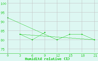 Courbe de l'humidit relative pour Turuhansk