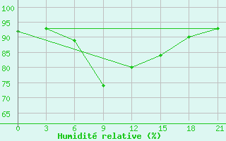 Courbe de l'humidit relative pour Cape Svedskij