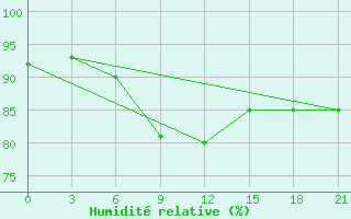 Courbe de l'humidit relative pour Vokhma