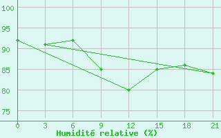 Courbe de l'humidit relative pour Sar'Ja