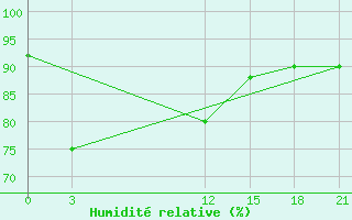 Courbe de l'humidit relative pour Kalingapatam