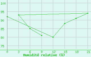 Courbe de l'humidit relative pour Maksatikha