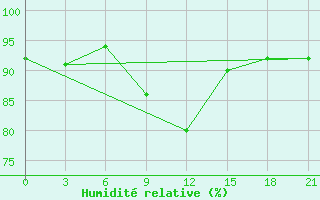 Courbe de l'humidit relative pour Biser