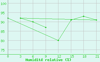 Courbe de l'humidit relative pour Kisinev