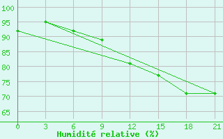 Courbe de l'humidit relative pour Orsa