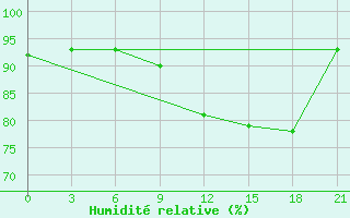 Courbe de l'humidit relative pour Klicev