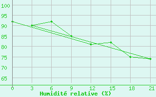 Courbe de l'humidit relative pour Holmogory