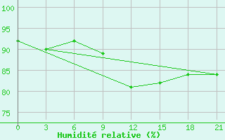 Courbe de l'humidit relative pour Alger Port